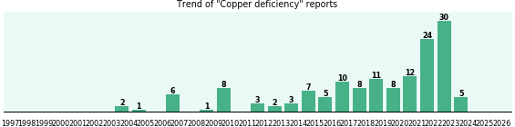 Copper deficiency: 146 reports from FDA and social media. Copper deficiency: 146 reports.